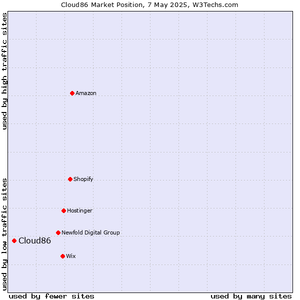 Market position of Cloud86