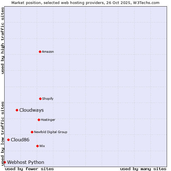 Market position of Cloudways vs. Cloud86 vs. Webhost Python