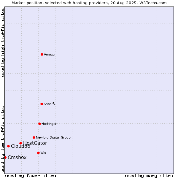 Market position of HostGator vs. Cloud86 vs. Cmsbox