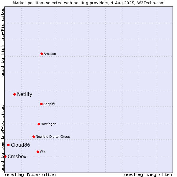 Market position of Netlify vs. Cloud86 vs. Cmsbox