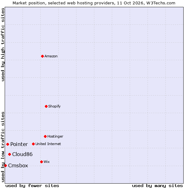 Market position of Cloud86 vs. Pointer vs. Cmsbox