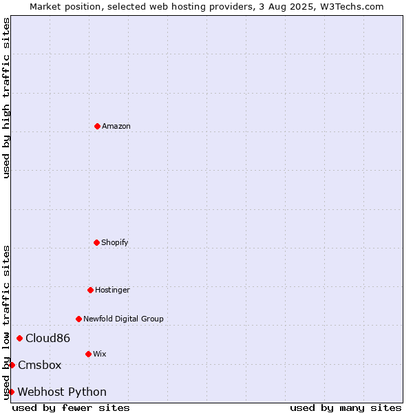 Market position of Cloud86 vs. Cmsbox vs. Webhost Python