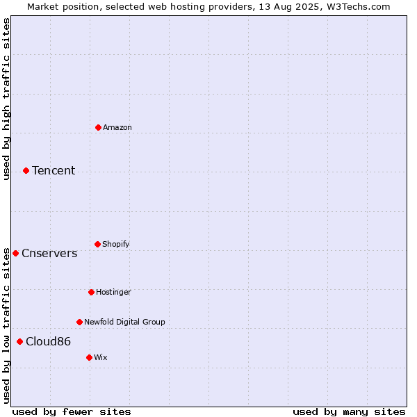 Market position of Tencent vs. Cloud86 vs. Cnservers