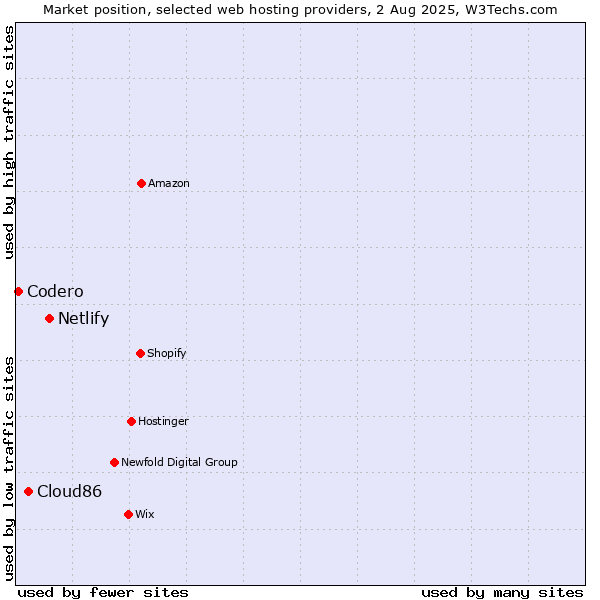 Market position of Netlify vs. Cloud86 vs. Codero