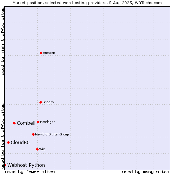 Market position of Combell vs. Cloud86 vs. Webhost Python