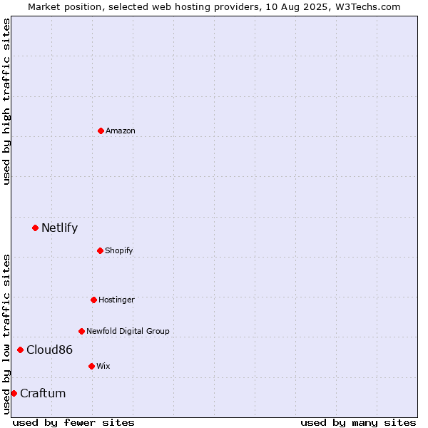 Market position of Netlify vs. Cloud86 vs. Craftum