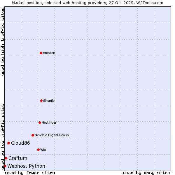 Market position of Cloud86 vs. Craftum vs. Webhost Python