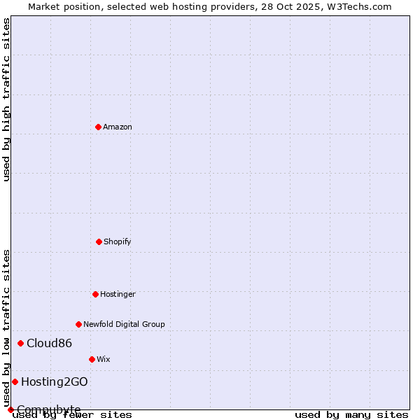Market position of Cloud86 vs. Hosting2GO vs. Compubyte