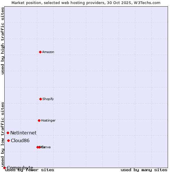 Market position of Cloud86 vs. Netinternet vs. Compubyte