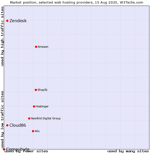 Market position of Zendesk vs. Cloud86 vs. Compubyte