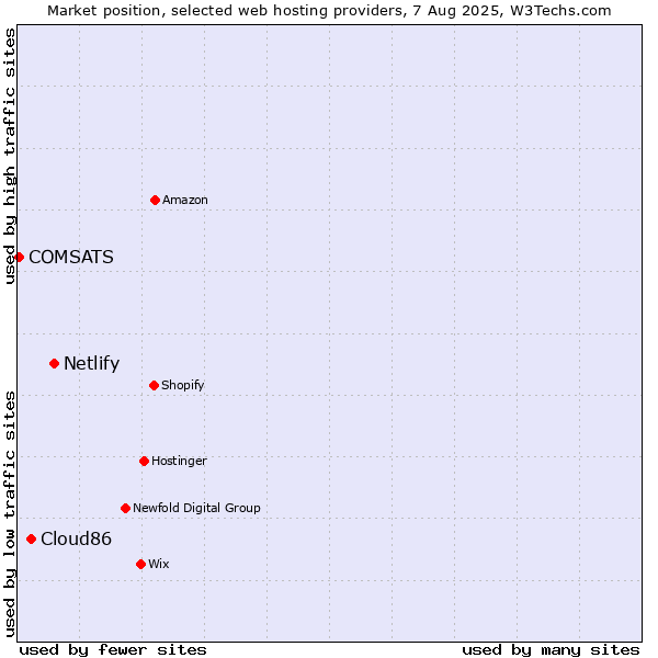 Market position of Netlify vs. Cloud86 vs. COMSATS