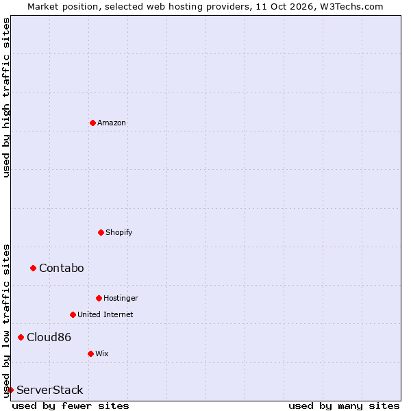 Market position of Contabo vs. Cloud86 vs. ServerStack