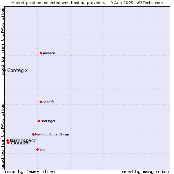 Market position of Cloud86 vs. Namespace vs. Contegix