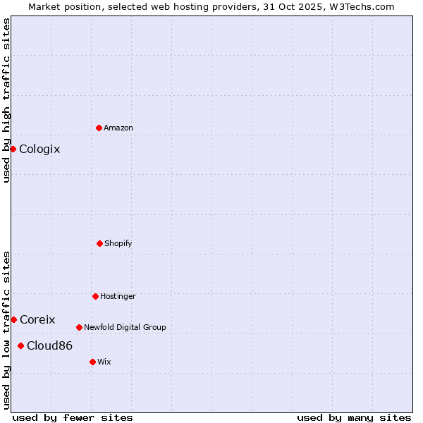 Market position of Cloud86 vs. Coreix vs. Cologix