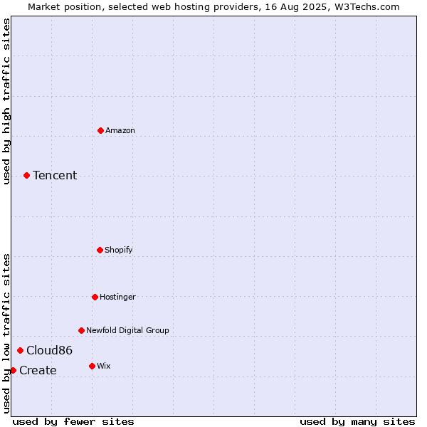 Market position of Tencent vs. Cloud86 vs. Create