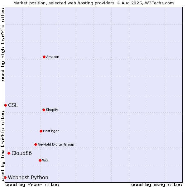 Market position of Cloud86 vs. CSL vs. Webhost Python