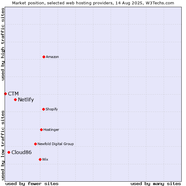 Market position of Netlify vs. Cloud86 vs. CTM