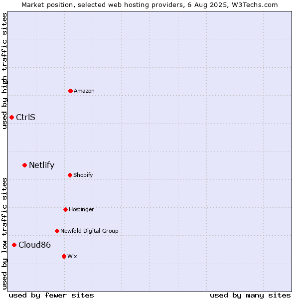 Market position of Netlify vs. Cloud86 vs. CtrlS