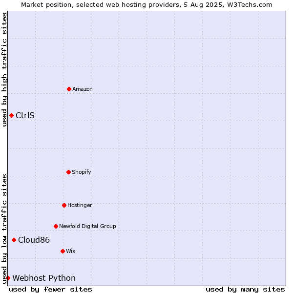 Market position of Cloud86 vs. CtrlS vs. Webhost Python
