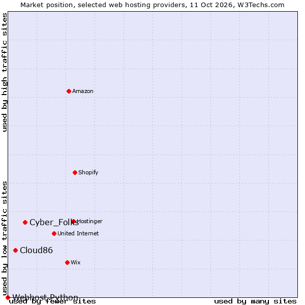 Market position of Cyber_Folks vs. Cloud86 vs. Webhost Python