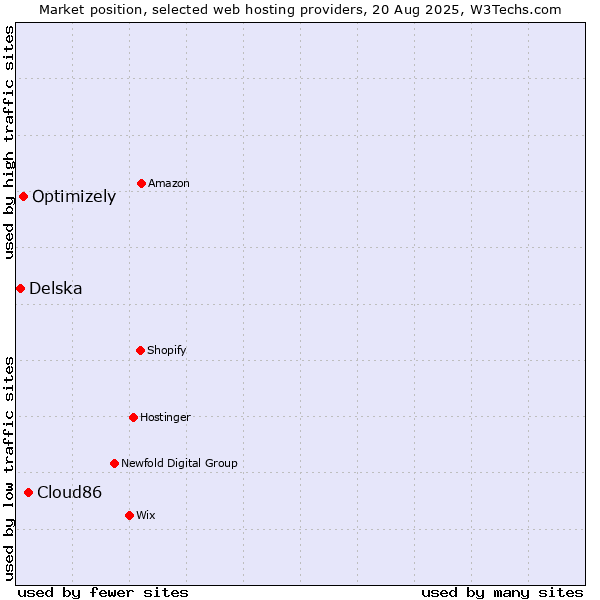 Market position of Cloud86 vs. Optimizely vs. Delska