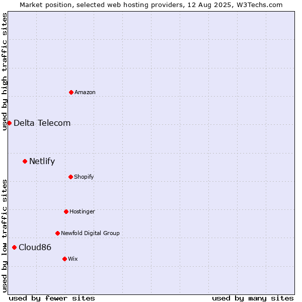 Market position of Netlify vs. Cloud86 vs. Delta Telecom