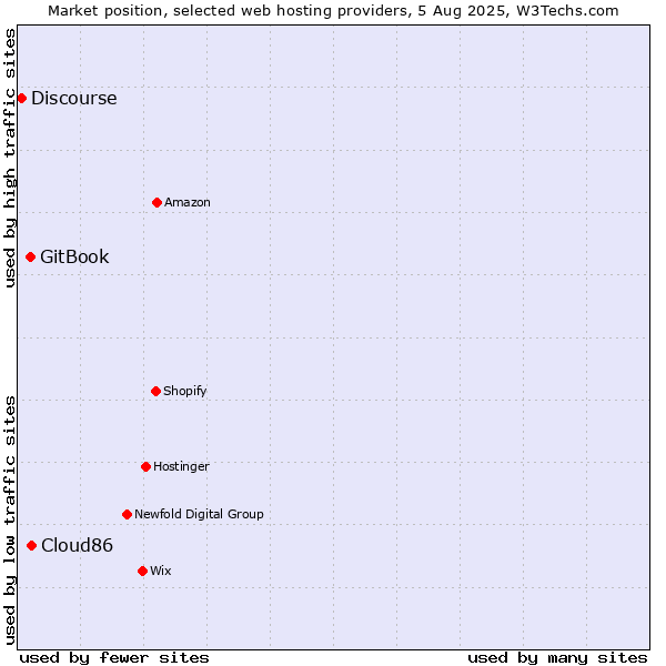 Market position of Cloud86 vs. GitBook vs. Discourse
