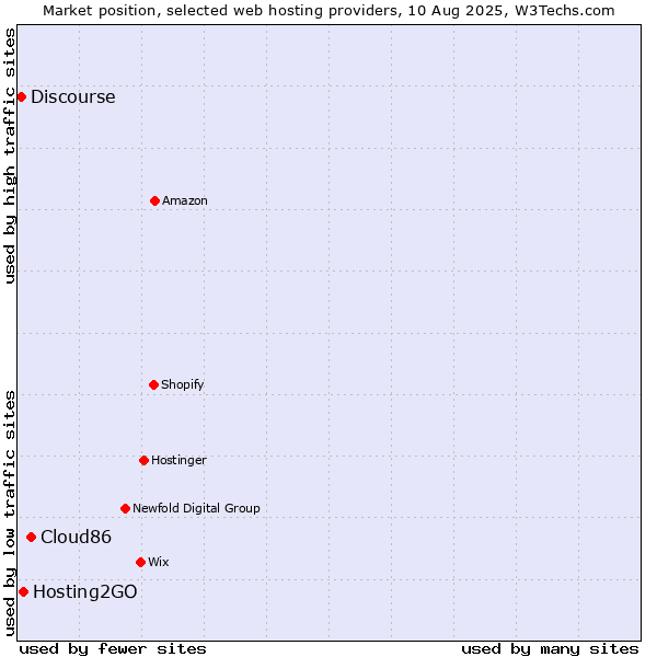 Market position of Cloud86 vs. Hosting2GO vs. Discourse