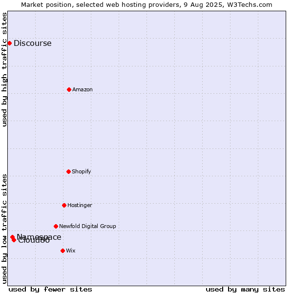 Market position of Cloud86 vs. Namespace vs. Discourse