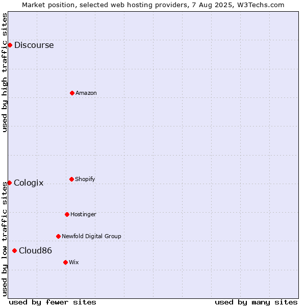 Market position of Cloud86 vs. Discourse vs. Cologix