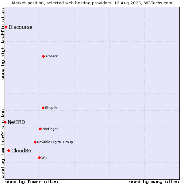 Market position of Cloud86 vs. Discourse vs. NetIRD