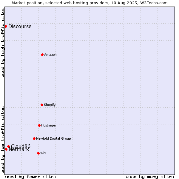 Market position of Cloud86 vs. Netmark vs. Discourse