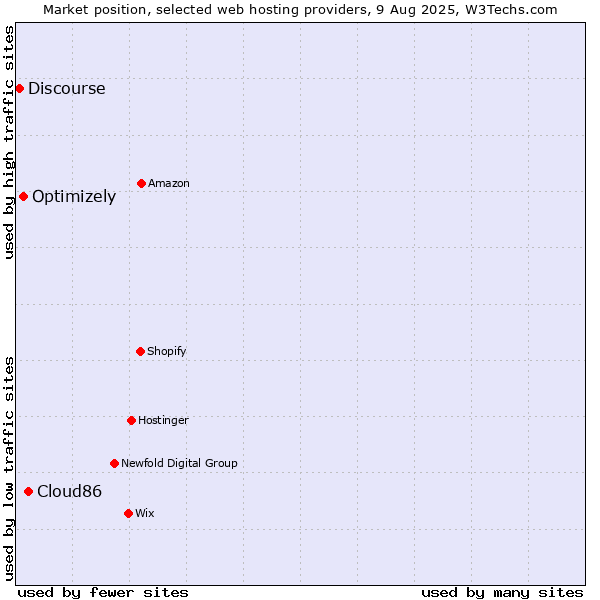 Market position of Cloud86 vs. Optimizely vs. Discourse