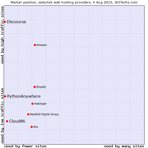 Market position of Cloud86 vs. PythonAnywhere vs. Discourse