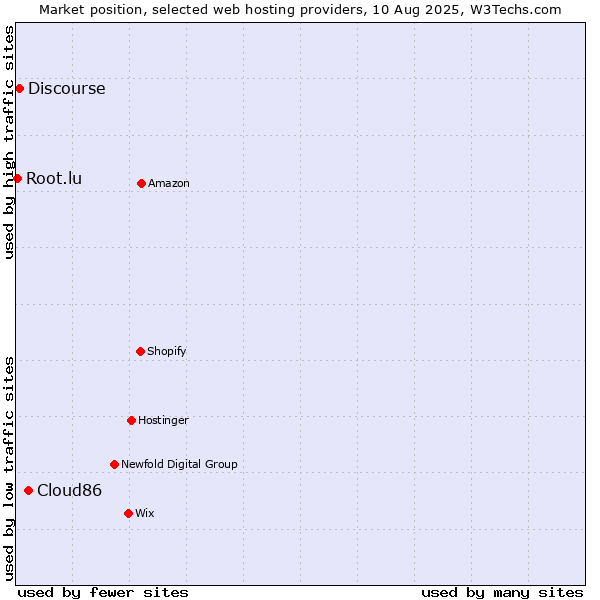Market position of Cloud86 vs. Discourse vs. Root.lu