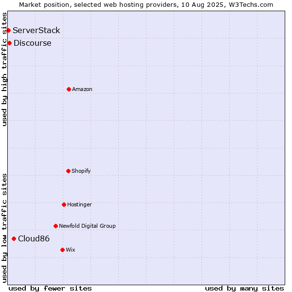 Market position of Cloud86 vs. Discourse vs. ServerStack