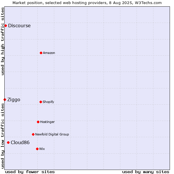 Market position of Cloud86 vs. Discourse vs. Ziggo