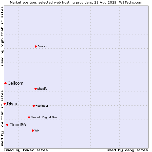 Market position of Cloud86 vs. Cellcom vs. Divio