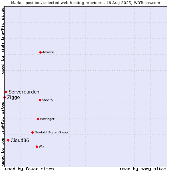 Market position of Cloud86 vs. Servergarden vs. Ziggo