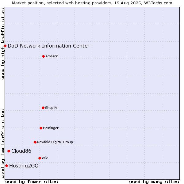 Market position of Cloud86 vs. Hosting2GO vs. DoD Network Information Center