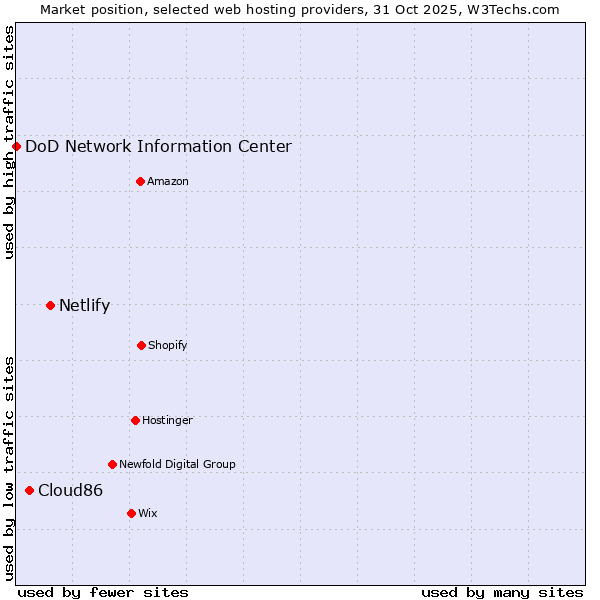 Market position of Netlify vs. Cloud86 vs. DoD Network Information Center