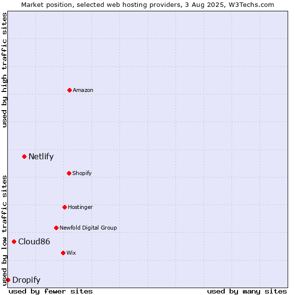 Market position of Netlify vs. Cloud86 vs. Dropify