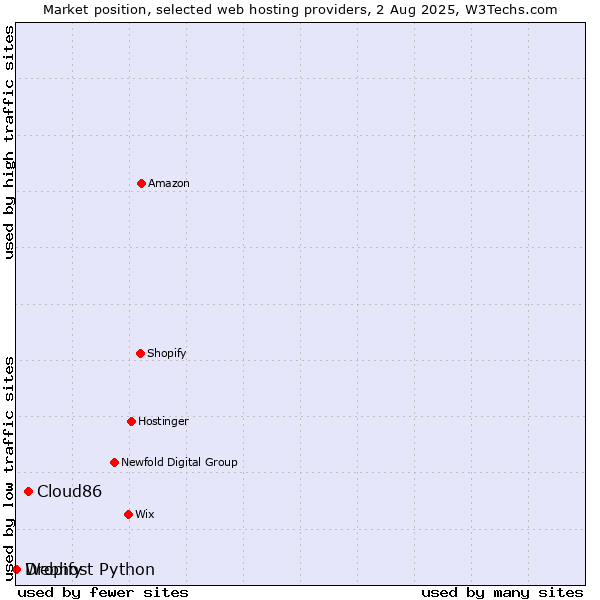 Market position of Cloud86 vs. Dropify vs. Webhost Python