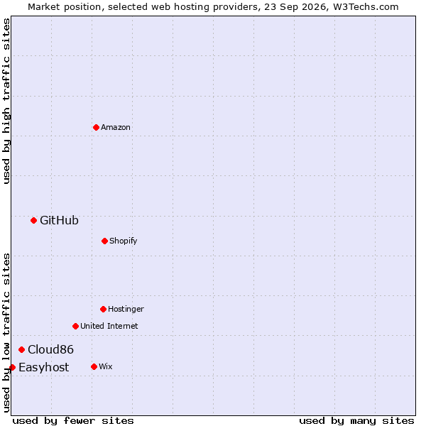 Market position of GitHub vs. Cloud86 vs. Easyhost