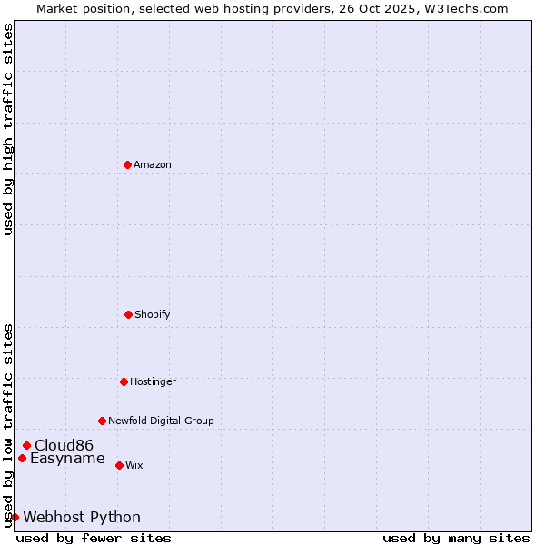 Market position of Cloud86 vs. Easyname vs. Webhost Python