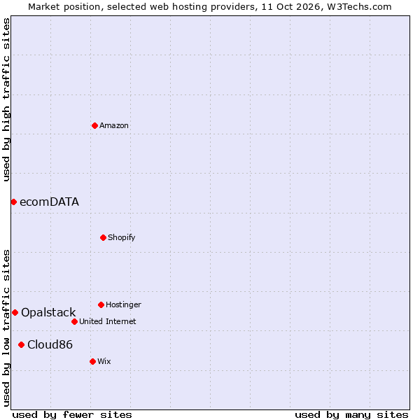 Market position of Cloud86 vs. Opalstack vs. ecomDATA