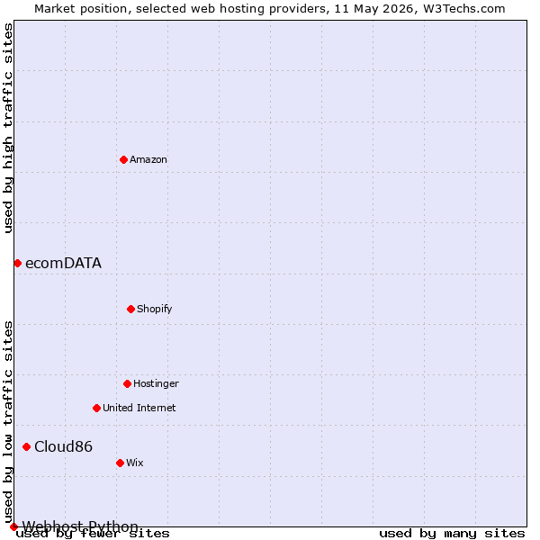 Market position of Cloud86 vs. ecomDATA vs. Webhost Python