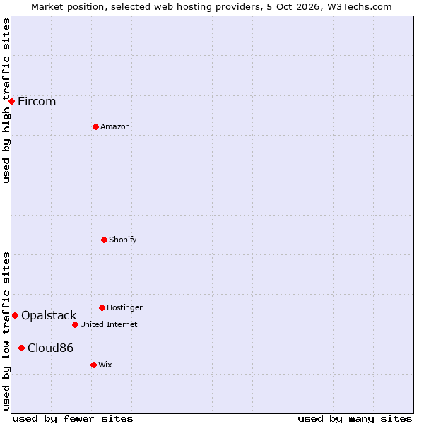 Market position of Cloud86 vs. Opalstack vs. Eircom