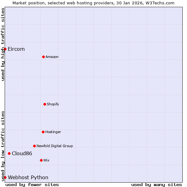 Market position of Cloud86 vs. Webhost Python vs. Eircom