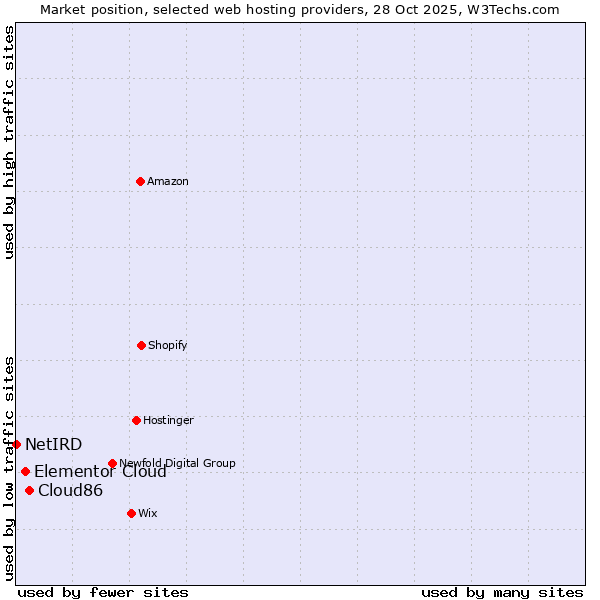 Market position of Cloud86 vs. Elementor Cloud vs. NetIRD